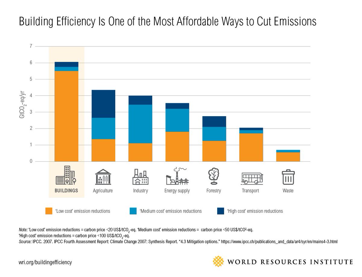 La implementación de medidas de eficiencia energética en edificios es una de las acciones más costo-efectivas para la mitigación de CO2. wri.org/buildingeffici… #energyefficiency