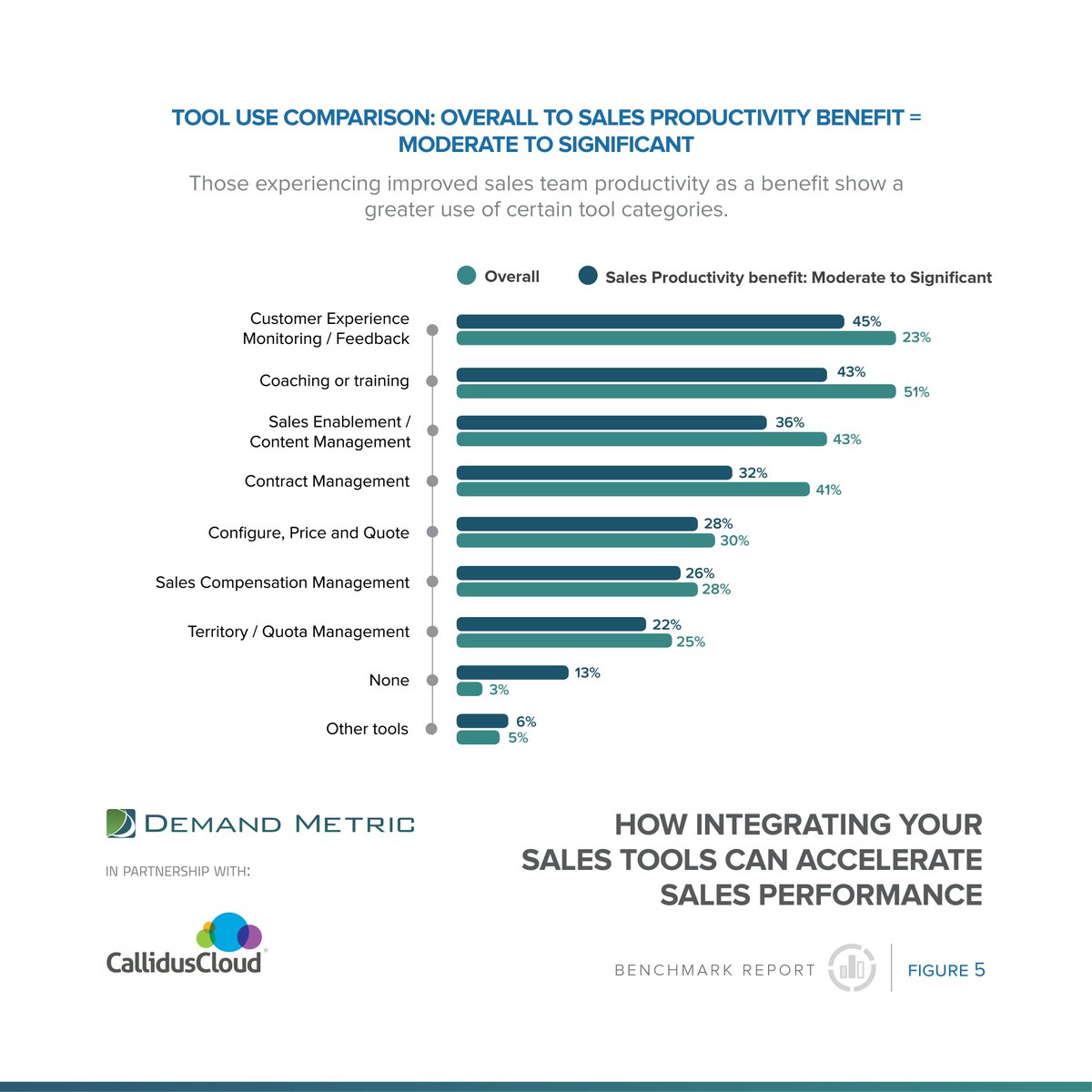DemandMetric's tweet image. Stat of the Day @CallidusCloud - Those experiencing improved sales team productivity as a benefit show a greater use of certain tool categories #salesoperations 
#salesenablement #systemsandtechnology  bit.ly/2vP0sKH