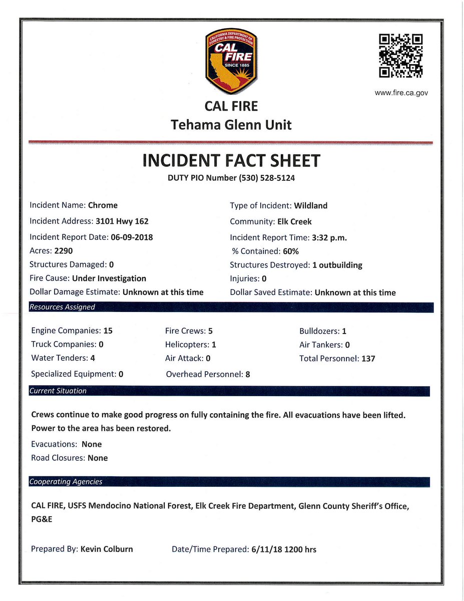 CAL_FIRE's tweet photo. #ChromeFire [update] off Hwy 162 and Forest Hwy 7, north of Elk Creek (Glenn County) is now 2,290 acres and 60% contained. https://t.co/R8qe1aJiQA https://t.co/mbRPejoTqj