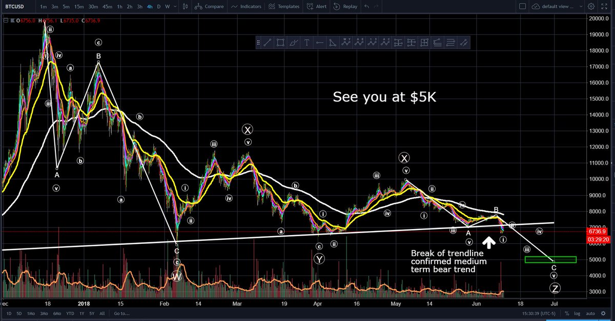 PhilakoneCrypto's tweet photo. June 11 BTC Technical Analysis - Detailed Elliot Wave Count. $5,000 Is the Target.
Currently uploading video. https://t.co/WtDzfeQFLE