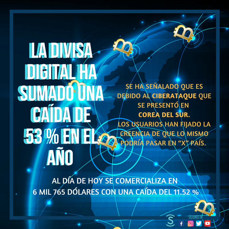 bisneMX's tweet photo. El #Bitcoin sufrió una caída notable: https://t.co/wo2TDi7pec