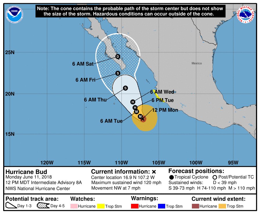 metmex's tweet photo. #BUD con vientos sostenidos de 195km/h, se mantiene como un fuerte huracán categoría 3.

->Se localizó a 420km al SSO de Cabo Corrientes Jal, y a 725km al SSE de Cabo San Lucas BCS.

->Potencial de ser Cat4 próx. hrs.

->Impacto en Los Cabos el viernes como tormenta tropical. https://t.co/SxVo0BEuse