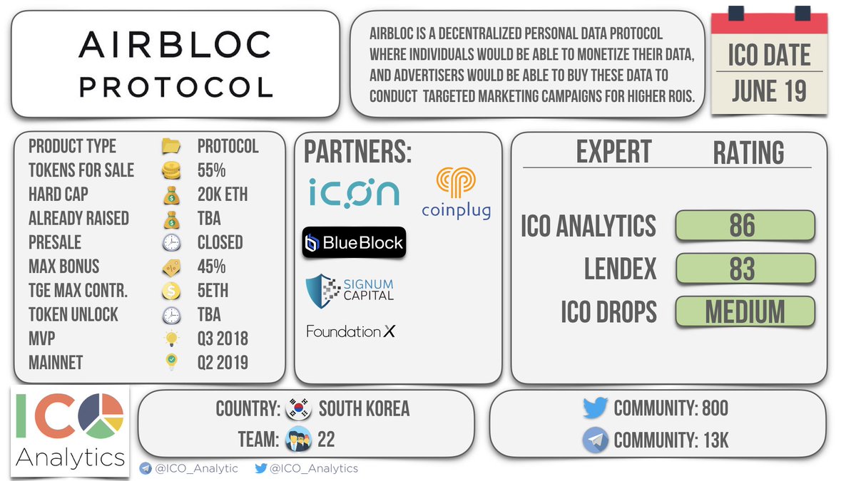ICO_Analytics's tweet photo. Let us share with you scores and key facts about Airbloc Protocol. Will you consider this project as promising in terms of ROI? https://t.co/AzRpujspvv