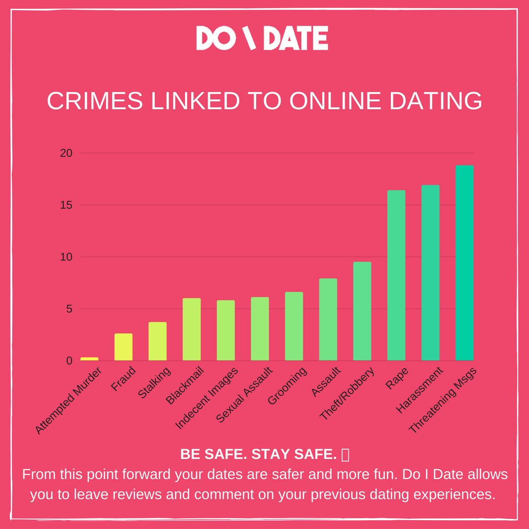 är Internet Dating Safe Online Dating ritualer av den amerikanska manliga avbrytas