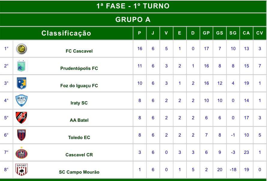 borafcc's tweet photo. É SEGUE O LÍDER QUE FALA??
#BoraFCC #FCC https://t.co/zOj1R4yE7r