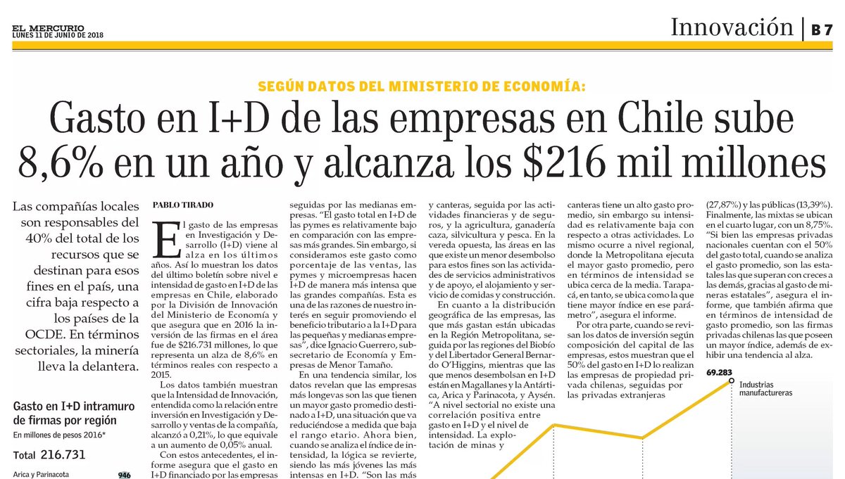 Transforma_CL's tweet photo. La I+D es vital para la diversificación económica, por esto se hace necesario impulsarla en las Pymes y generar innovación en sus procesos productivos https://t.co/y6yEIRbmA1 https://t.co/vX3DBsvbr1