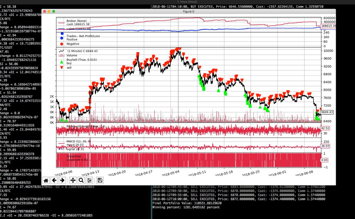 lambda_center's tweet photo. @cryptowendyo @Coinigy Our software mainly relies on RSI and MACD for XBTUSD pair (with some custom staking strategies). Have a look at the backtest we've run. Tools used: pandas / matplot https://t.co/Kp6HEjsomT