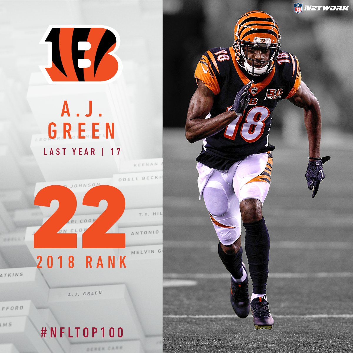 nflnetwork's tweet photo. .@Bengals WR @ajgreen_18 checks in at #22 on the countdown!

#NFLTop100 https://t.co/9c11zecT7K