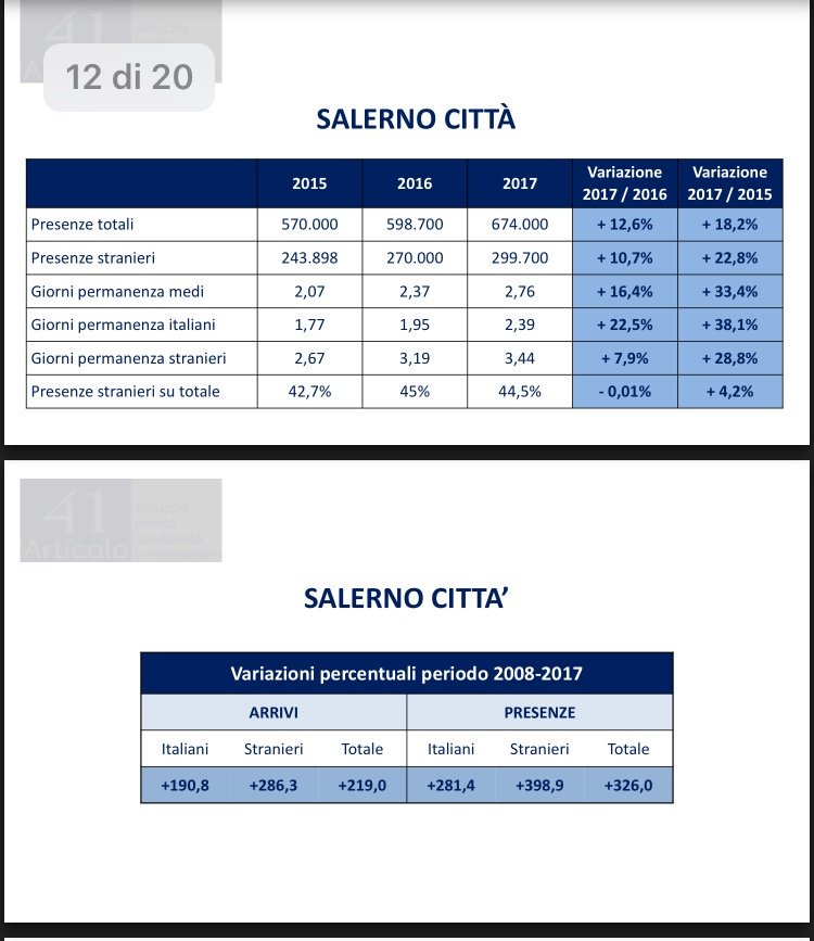RobertoDeLucaSA's tweet photo. "#Turismo: #Salerno Global #Brand": dati incoraggianti per il comparto a Salerno e provincia. È la strada giusta: ora al lavoro per potenziare i #Servizi. https://t.co/QzAI0jRCtu