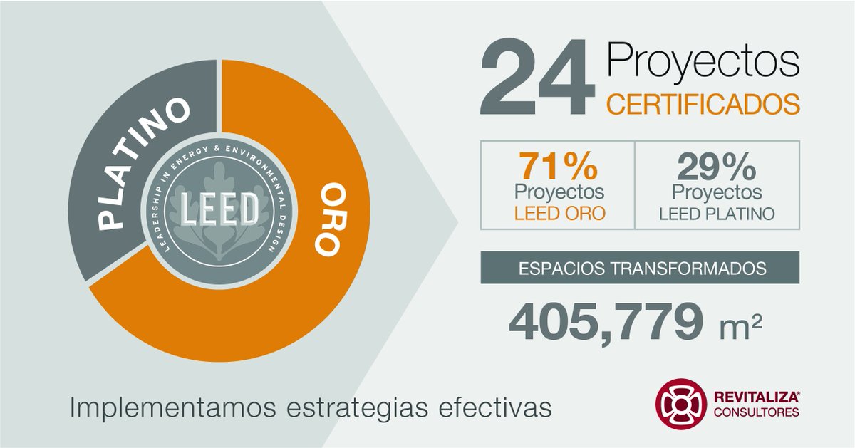 RevitalizaCons's tweet image. Ayudamos a nuestros clientes a obtener los niveles más altos de la #CertificaciónLEED. Hemos certificado 7 proyectos #LEEDPlatinum y 17 #LEEDGold. Somos @RevitalizaCons

@USGBC @SUME_Mexico #LEED @cmicnacional @colegiodearqs