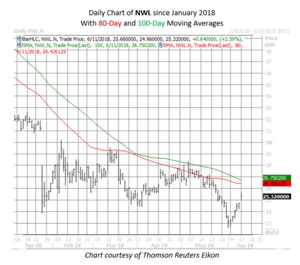 Nwl Stock Chart