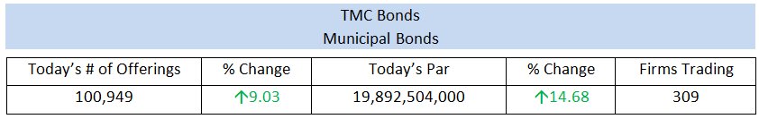 tmcbonds's tweet photo. Today's Municipal Offerings and Par amount with the number of unique Firms Trading #FixedIncome #muniland #bonds #tmcbonds https://t.co/sGVnLJ0ifX