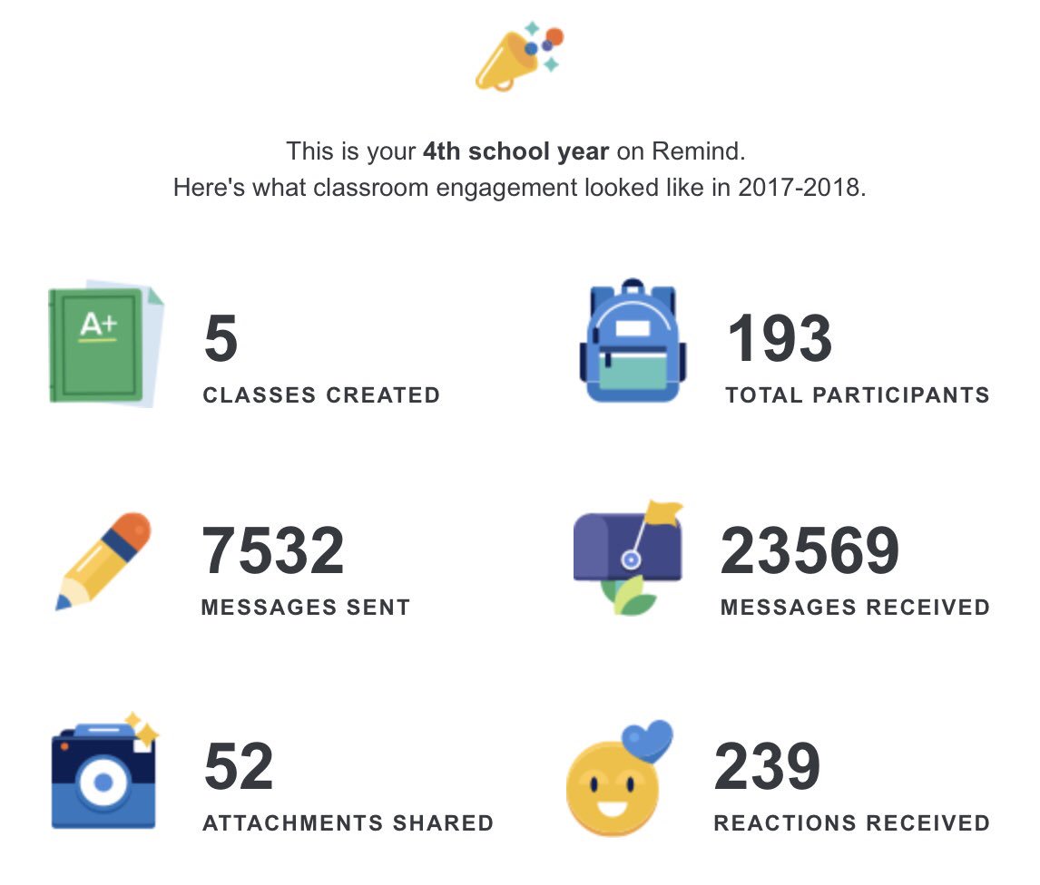 MrLittleScience's tweet photo. I’m not stunned too many times but this infographic from @RemindHQ was pretty amazing! So glad my students got me to turn Remind “replies” on this year... another valuable tool for communicating with students #ConstantCommunication #Relationships #AlwaysAvailable https://t.co/I27B1pZlF0