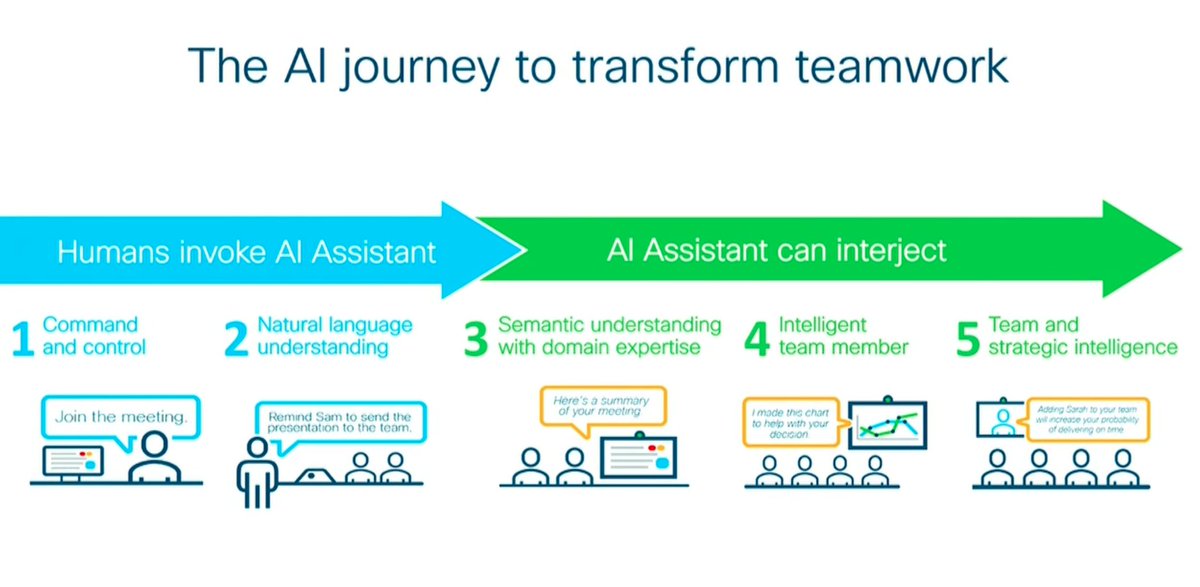 @jdrosen2 on @Webex : 1. New network backbone 2. benefits of cloud and on-prem conferencing 3. visibility to who's on the meeting 4. AI for the workplace 5. multi company compliance solution...and did we mention the DX endpoints will support #DigitalWhiteboarding? #CLUS