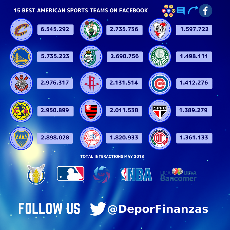 DeporFinanzas's tweet photo. 🔝They are the best american sports teams on #facebook (may 18)

1.@cavs 
2.@warriors 
3.@Corinthians 
4.@ClubAmerica 
5.@BocaJrsOficial 
6.@celtics 
7.@ClubSantos 
8.@HoustonRockets 
9.@Flamengo 
10.@Yankees 
11.@CARPoficial 
12.@Palmeiras 
13.@Cubs 
14.@SaoPauloFC 
15.@TolucaFC https://t.co/MVH9sk5zx9