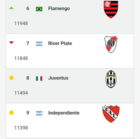 CorazonRiverpl1's tweet photo. #River bajo un puesto en el #Ranking de #clubes del Mundo, ahora esta 7mo siendo el primer argentino y el 3ro americano. Ademas el #millo e #Independiente son los unicos argentinos en el #TopTen
@CARPoficial
#RiverPlate #riverplategram #VamosMillos #VamosRiver #corazonRP https://t.co/z2z7XICLxZ