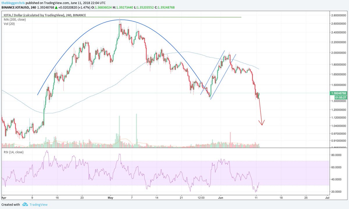 TheBloggerChris's tweet photo. Inverted cup and handle here for #IOTA $IOTA. Be careful, inverted C/H in bear markets are powerful in my experience and I dont think this one has found a bottom yet. $MIOTA #MIOTA #Cryptocurrency https://t.co/TuI4fMeodW