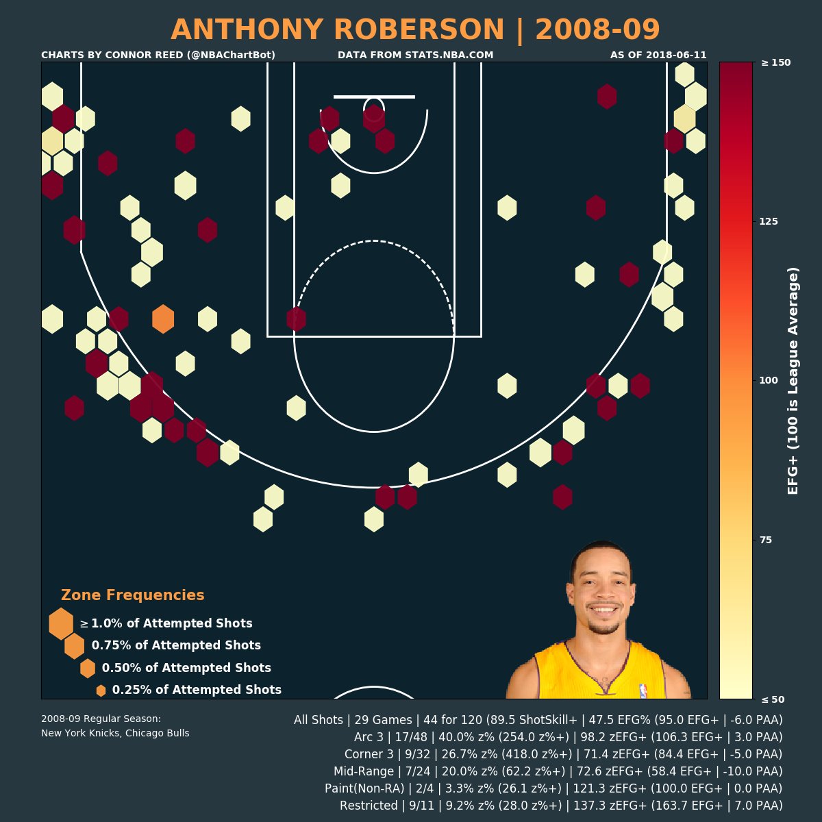 Nba Shot Charts