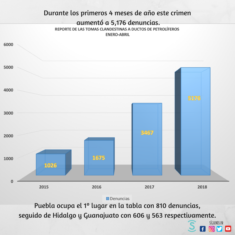 bisneMX's tweet photo. En los últimos 4 años las denuncias de #PEMEX por tomas clandestinas en sus ductos se dispararon 404%. https://t.co/rT64rKLP7u
