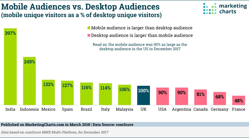 marthagabriel's tweet photo. Mobile Audiences vs Desktop Audiences in the world -- the desktop audience is still larger than the mobile audience in the US>>> https://t.co/rSXzoAk6ZT #behaviour #mobile #digitalworld https://t.co/an5nDfJKyF