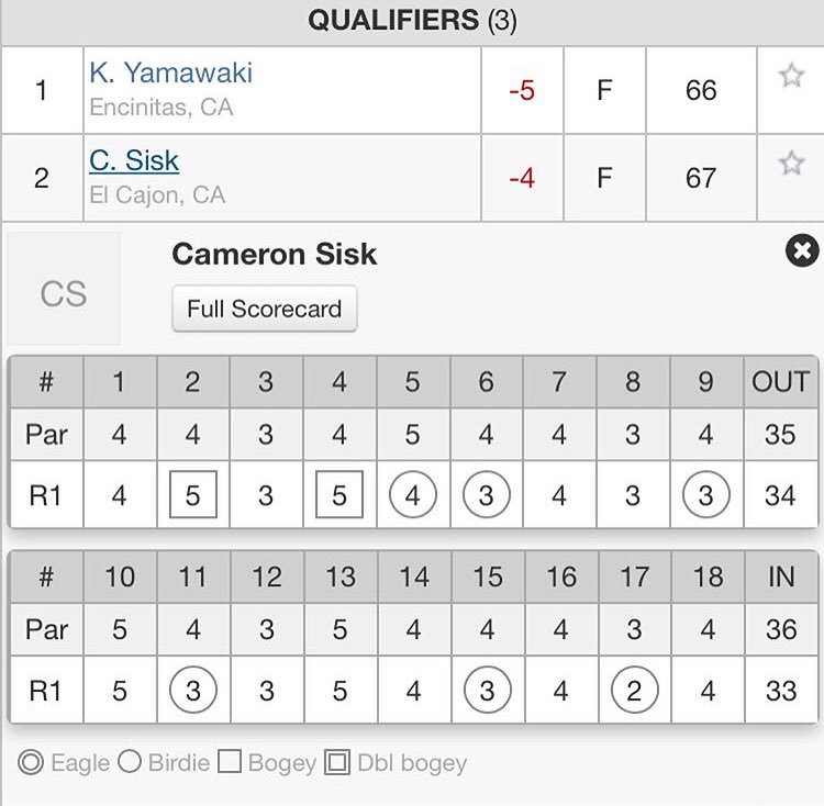 TrinityFP3's tweet image. Huge s/o to #trinitytrained and @PorzakGolf student , Cameron Sisk ,for shooting a 67 and qualifying for the U.S. Jr. Amateur!! Proud of your effort and we look forward to helping you reach more of your goals this summer and beyond.

#teamsisk #golf #golffitness #fitness