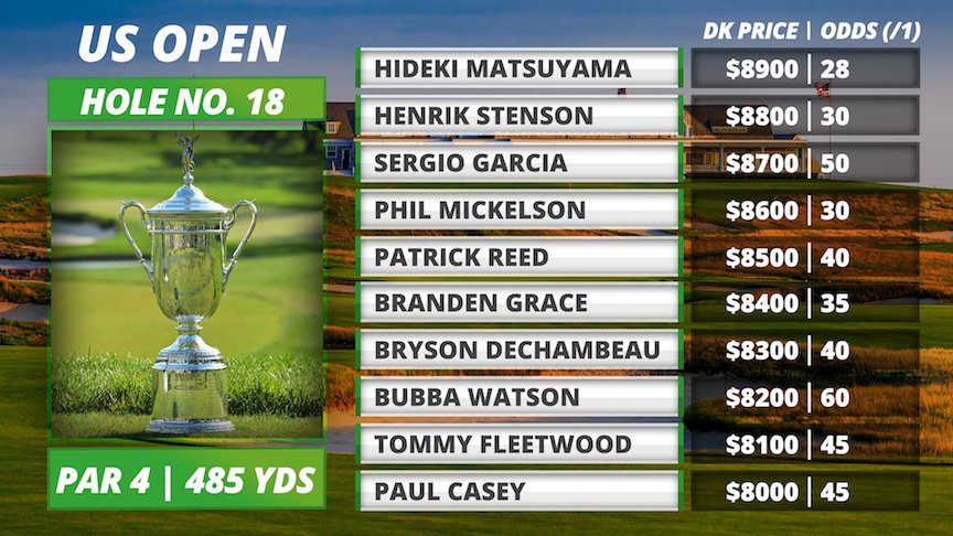 ThePME's tweet photo. US Open Picks, One &amp; Done, Props, and Storylines  w/ @gfienberg17 &amp; @timanderson87

Vid https://t.co/ePV75vb9IT
Pod https://t.co/Yg2ZDS61f9 
Field/Course https://t.co/T2tgiBwlIW 
Stat Ranks https://t.co/OWVYopFMmn 
All Stats https://t.co/W9FMxXonr4 https://t.co/D0NgOAWN0A