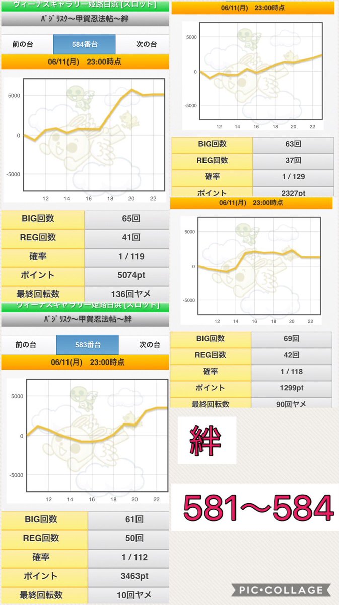 激あち関西 パチスロホール情報 Ar Twitter 兵庫 ヴィーナスギャラリー姫路白浜店 の Zukyun Bakyun 6 11 末尾は多分1 19 31 一台データバグ なので除く 16904枚 前回あげた時よりはっきりしない感じ 末尾の配分下がった スーミラ501 505 合算1