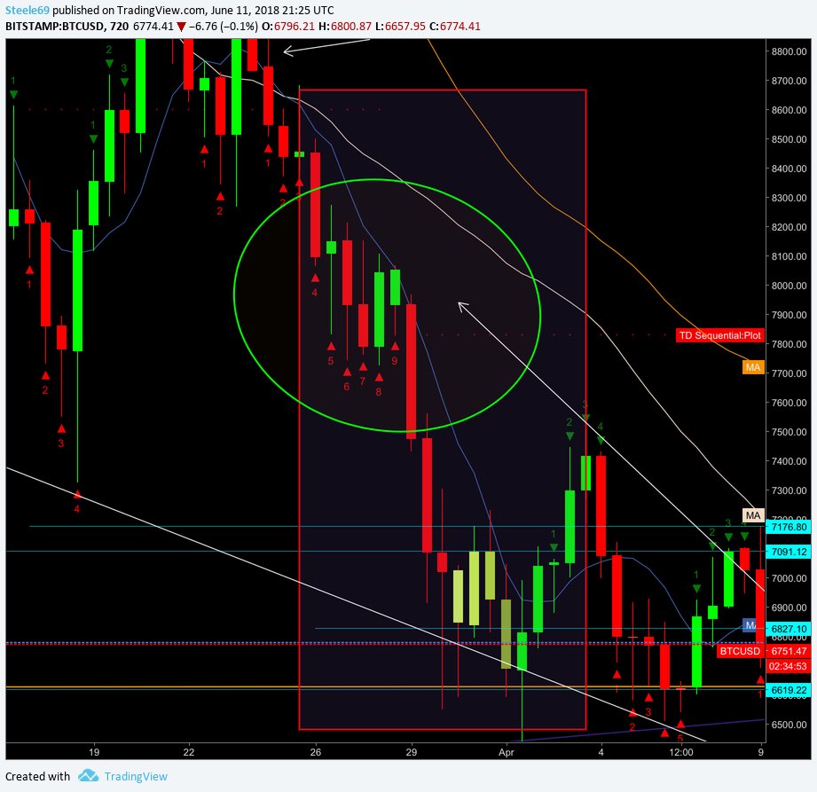 ChartVampire's tweet image. BTC charts update. 

1- look what happened the last time BTC touched the 7MA ⚠️⚠️⚠️ 📉
2- my target is still valid in the bubble now moving lower 7000-7200 
3- I never said LONG I am loading more shorts laddering 
4- SL is over the 30MA 7420 
5- we are on a red 9