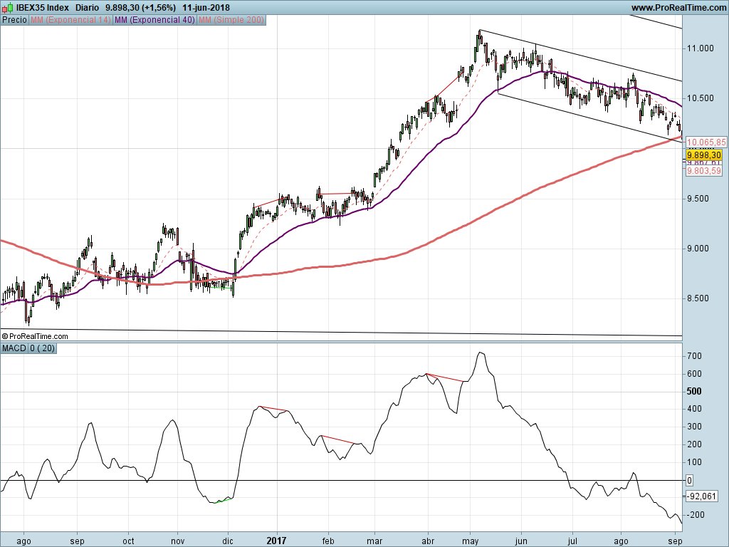 GRAFICOS IBEX - Página 11 Dfd7xHwWAAA6exC