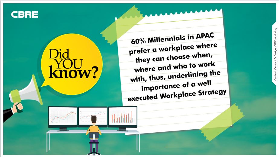 CBRE_India's tweet photo. #CBRE #DidYouKnow | 60% of millennial workforce in #APAC prefer a workplace where they can choose when, where and who to work with. 

@cbreasia @CBREworkplace #WorkplaceStrategy https://t.co/BkxhY9xT2s