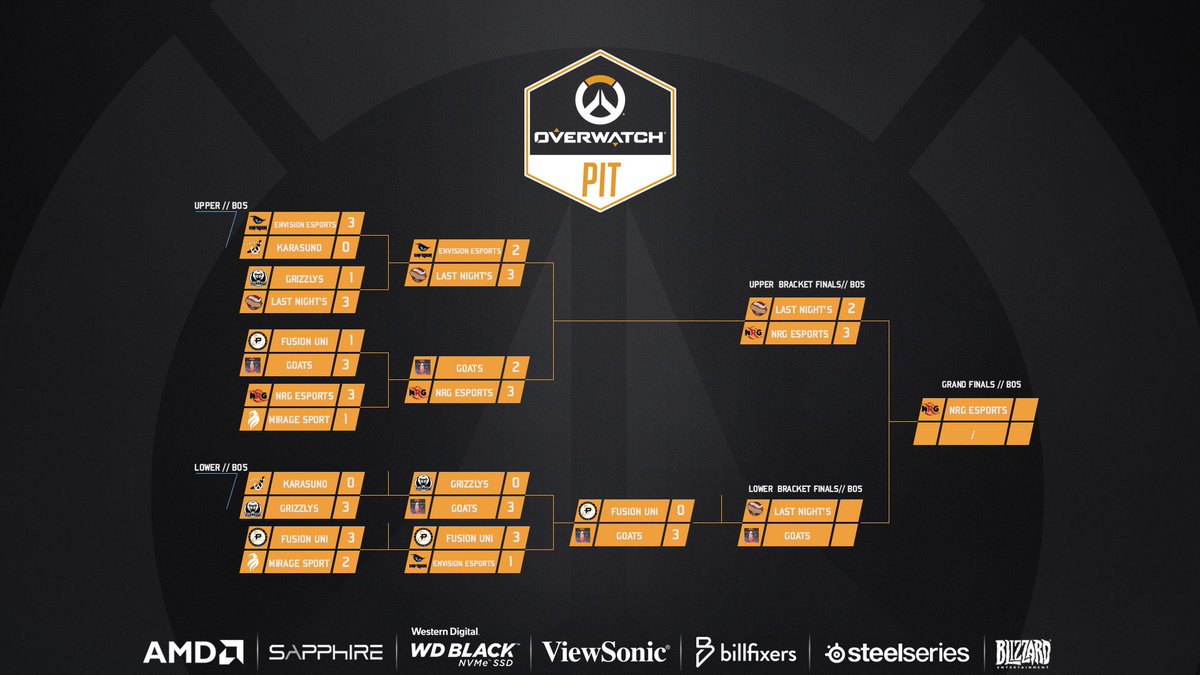 .<a href="/NRGgg/">NRG</a> advance into the North American Grand Finals.

<a href="/GOATSgg/">Goats</a> and <a href="/leftoversow/">🌭 Last Night's Leftovers</a> will fight for the spot in the Loser Bracket Finals.
#overwatch