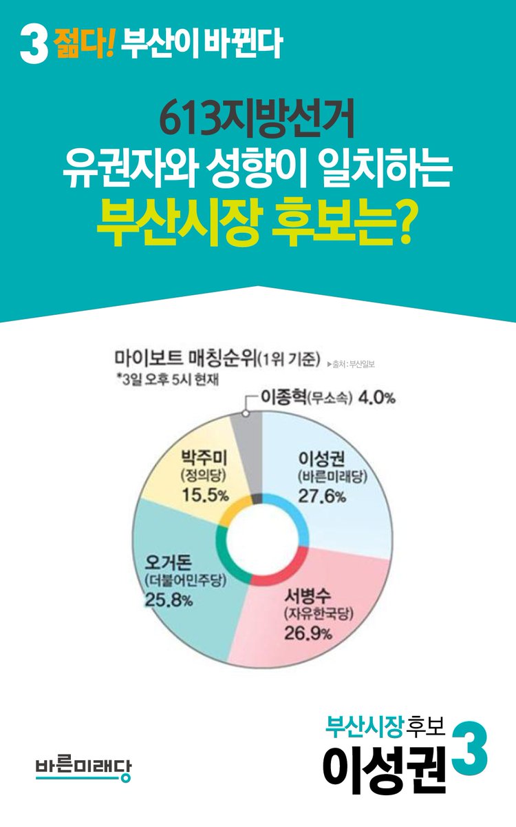 lsksml's tweet photo. 이성권VS오거돈VS서병수
묻지마 정당 줄투표는 그만!
자신의 정치 성향과 일치하는 후보에 투표하세요~

[관련 기사]
https://t.co/eWRxsIg2E2
[마이보트]
https://t.co/IVa7lGgthE

#이성권 #기호3번 #바른미래당 #부산시장후보 #마이보트 #1위 #오거돈 #서병수 #안철수_유승민 #중도 https://t.co/m1lSkuvCjX