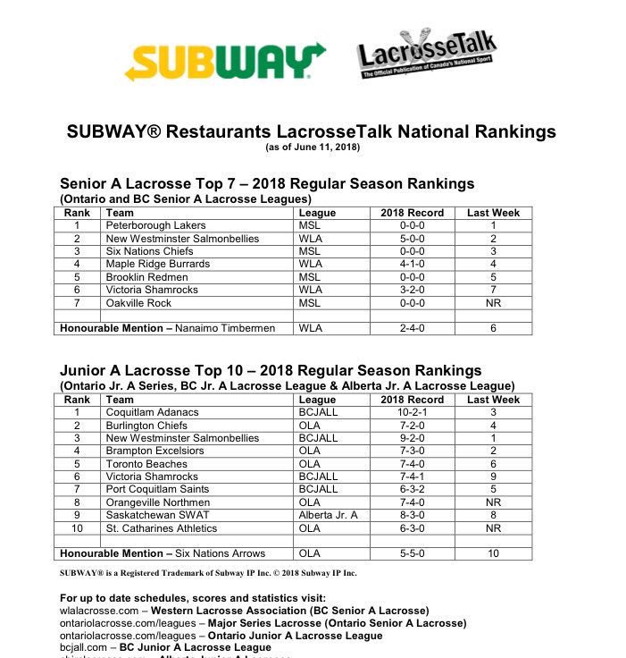 TheMintoCup's tweet photo. WEEK 5 - National Rankings for Canadian JrA Lacrosse teams. Teams ranked first & fourth to start the season, now out of the top ten by the half way point. Who will play at #MintoCup2018 on August 16th? #RoadToTheMinto #ComeToCalgary #yyc @BCJALL @RMLaxL @OJALL_Official https://t.co/YWLGSxnk1B