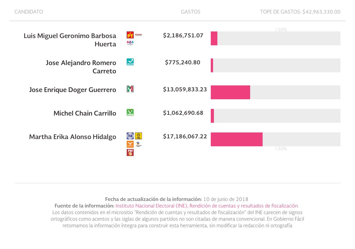 Gobierno Fácil (@gobiernofacil) on Twitter photo Gastos reportados por los candidatos a la Gobernatura de #Puebla 💵🧐
<a href="/MarthaErikaA/">Martha Erika Alonso</a> $17.1 mdp
<a href="/EnriqueDogerG_/">Enrique Doger Guerrero</a> $13 mdp
<a href="/MBarbosaMX/">Miguel Barbosa ✞</a> $2.1 mdp
<a href="/MichelChain/">Michel Chaín</a> $1 mdp
<a href="/AlexRomeroCarr/">Alejandro Romero Carreto</a> $0.7 mdp
#Elecciones2018 #DebatePuebla
(Corte al 10 de junio) 👇🏽
inefacil.com/2018/explora-c… Gastos reportados por los candidatos a la Gobernatura de #Puebla 💵🧐
<a href="/MarthaErikaA/">Martha Erika Alonso</a> $17.1 mdp
<a href="/EnriqueDogerG_/">Enrique Doger Guerrero</a> $13 mdp
<a href="/MBarbosaMX/">Miguel Barbosa ✞</a> $2.1 mdp
<a href="/MichelChain/">Michel Chaín</a> $1 mdp
<a href="/AlexRomeroCarr/">Alejandro Romero Carreto</a> $0.7 mdp
#Elecciones2018 #DebatePuebla
(Corte al 10 de junio) 👇🏽
inefacil.com/2018/explora-c…
