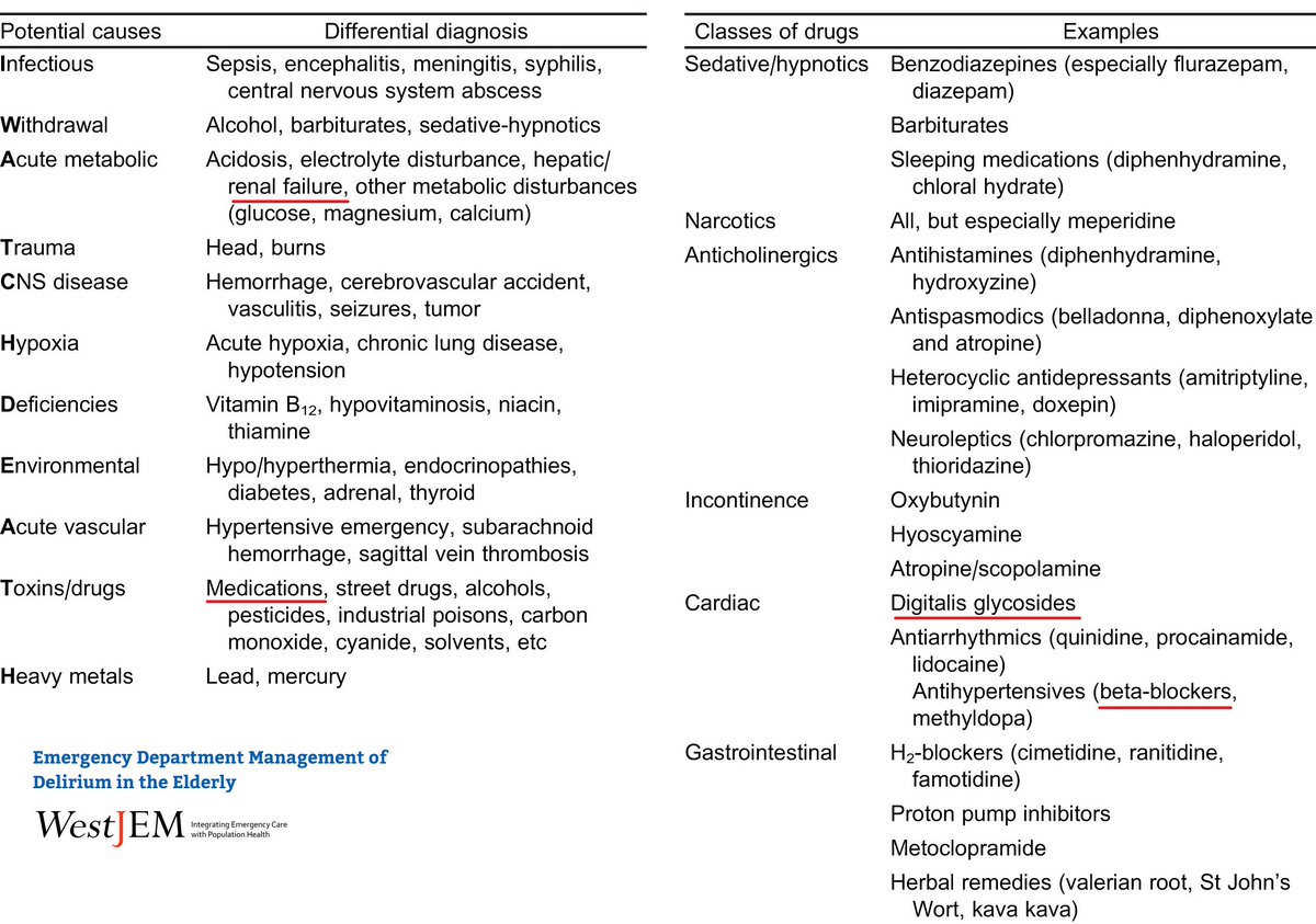 NEJMCPC's tweet photo. Case 15-2018: @MattisonMelissa, Chief @MGHHMU, approaches #acutebrainfailure in octagenarian with AF/HF/VHD, post-URI N/V/D, #AoCKI, & #AMS
Impact: ⬆️ mortality (hospital, 1y)
DDx: see table
Goal: identify cause
#ADE occur in ~5% hospitalized pts
@NEJM
https://t.co/EQMzdwAo63 https://t.co/RRXmrHjpCc