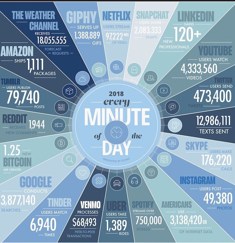 IsabellajonesCl's tweet image. How much #data produced every 
60 sec 🔛
#IoT #BigData #fintech #SMM #insurtech #ECommerce #DigitalTransformation