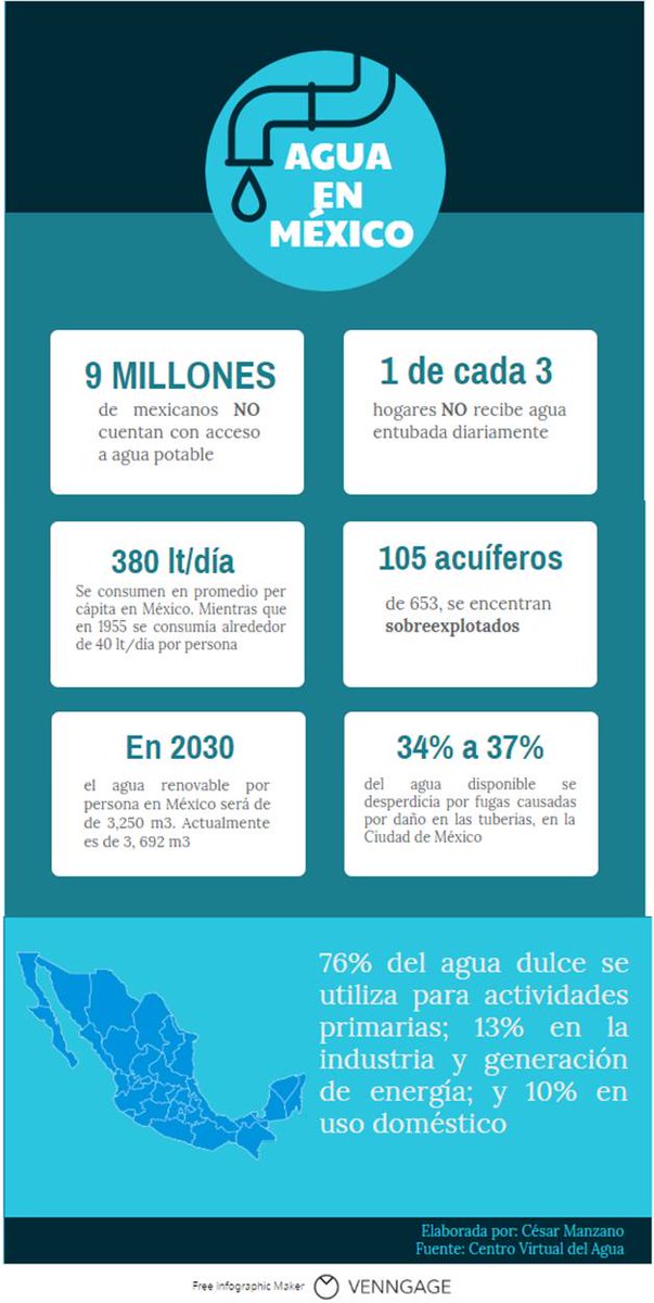 cesarfmanzano's tweet photo. 9 millones de mexicanos no cuentan con acceso a agua potable #DebateINE #ecodebateINE https://t.co/Vk2caagF1M