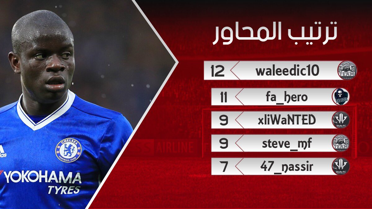 Kn1ghts_'s tweet photo. احصائيات لافضل المحاور بعد انتهاء دور المجموعات .

#بطولة_الفرسان 
#برو_كلوب
#بروكلوب https://t.co/ol1UZqs3RA