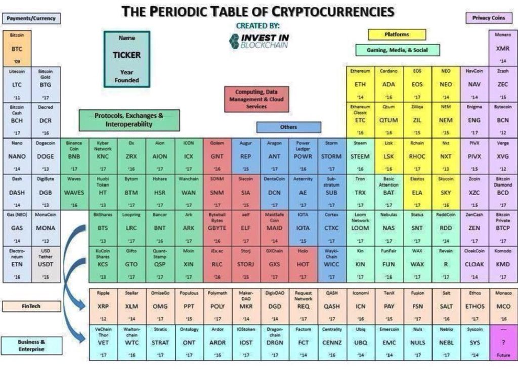 #EmbraceTheDip  #Crypto class is now in session. Time to learn your Periodic Table of #cryptocurrency.