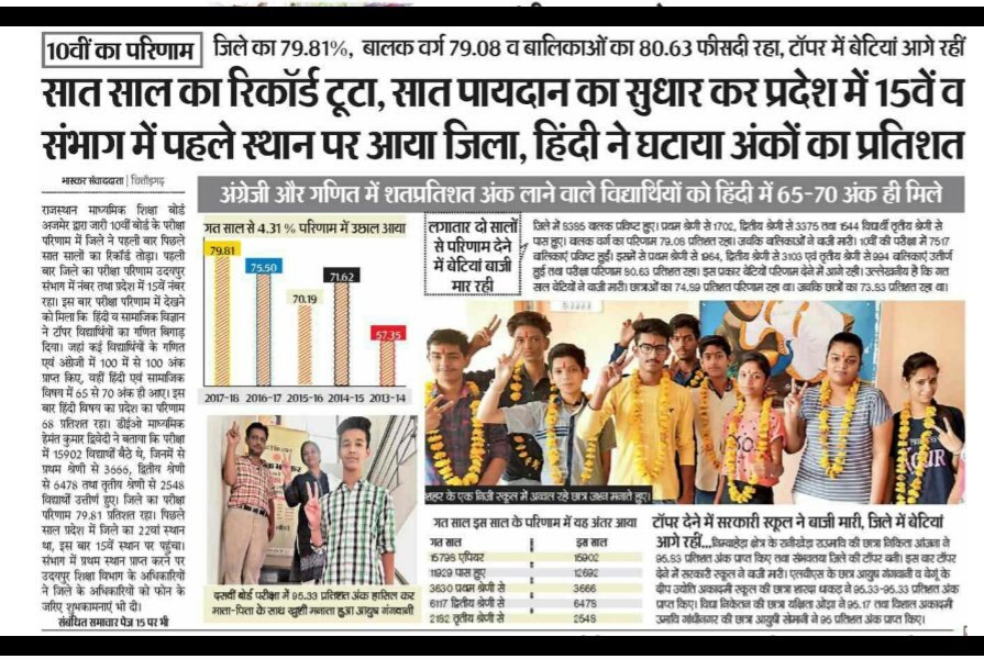 Veenasolanki044's tweet photo. #siqe Rajasthan 
Rajasthan is improving educational progress ... jhinjhunun , Sikar , Nagaur, Hanumangarh,Karoli  Alwar,and many other districts 's government schools results are more better than private schools ... congratulations to PES,edu minister , commissioner, Director . https://t.co/vf4DficIuP