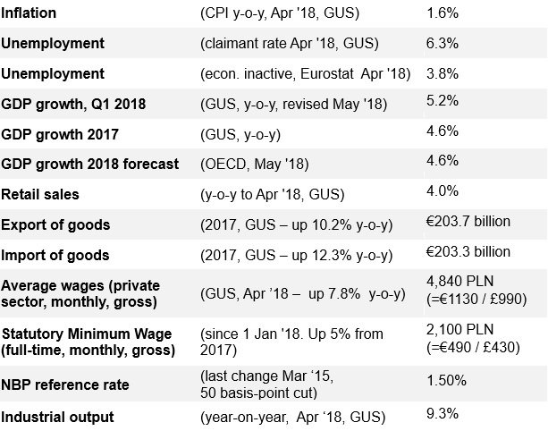 theBPCC's tweet photo. Poland’s most recent GDP growth figures continue to impress.

Check out the latest Macroeconomic Overview prepared by @policies4poland 

https://t.co/8agTiBa86g https://t.co/CsDGvKOs64