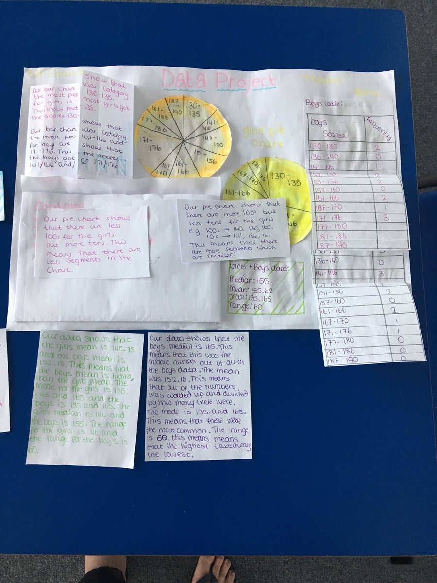 stefmathsspark1's tweet image. Some great data projects by my class! #maths #MathsChat #dataprojects #gcsemaths #creativemaths