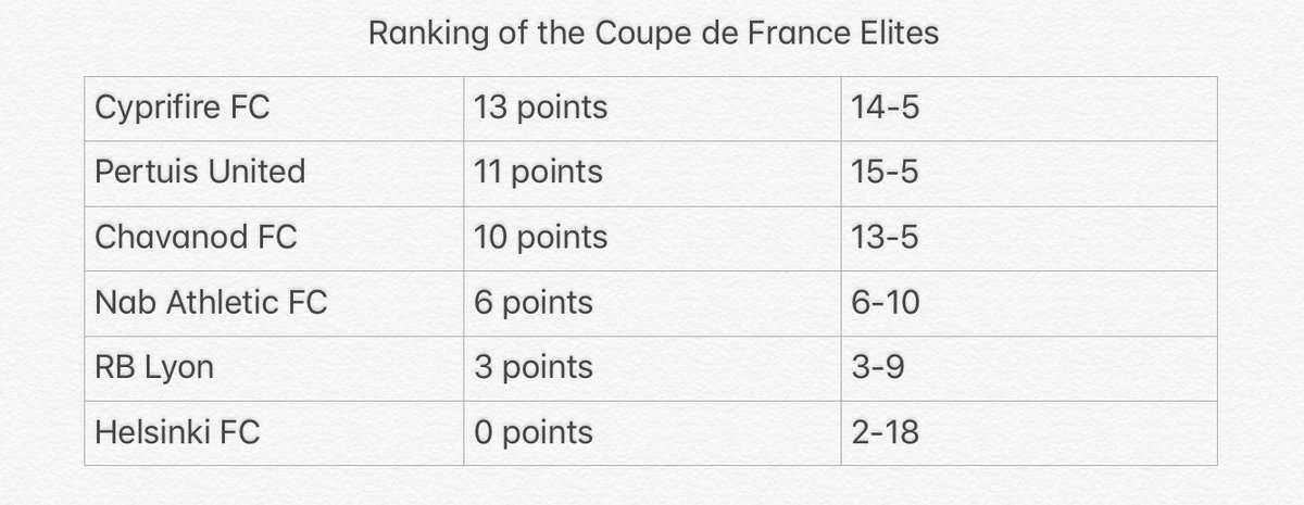 fff_top's tweet photo. 🏆 Coupe de France Elites 🏆
Here are the latest results of the #CDFElites !
Only one match was important, the game between @AthleticNab and @RB_Lyon . It decided who will participate in the Final 4 of the #CDFElites . 
And Nab Athletic FC won this fantastic match. 
#FFF11 https://t.co/nLentEVv3i