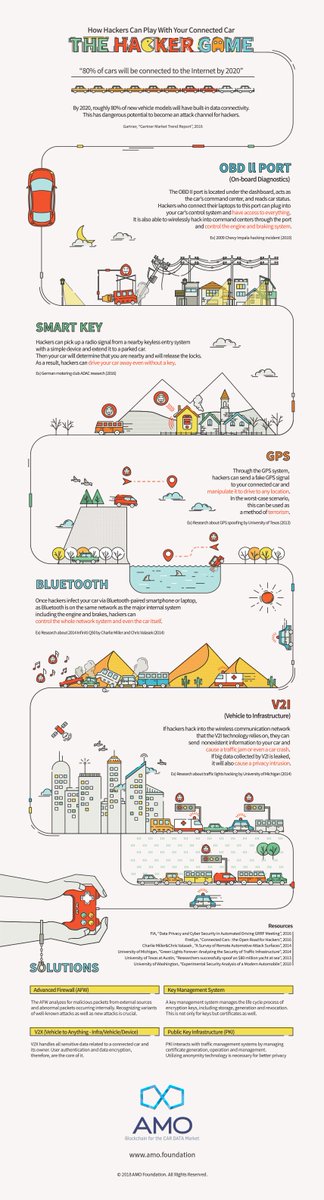 amoblockchain's tweet photo. So many ways your car can be #hacked! 😫😰😒
Wonder how can you protect your car? 🤔

Start by getting informed 👍
Here's AMO's helpful infographic!

#connectedcars #V2X #ITS #cardata #AMOBlockchain #blockchain https://t.co/N7VNoGmfu6