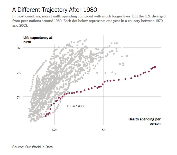 Max Roser (@maxcroser) on Twitter photo Americans have a lower life expectancy than people in other rich countries.
But they spend much more on health than them.
Our work from <a href="/OurWorldInData/">Our World in Data</a> in the New York Times article "Something Happened to U.S. Health Spending After 1980" nytimes.com/2018/05/14/ups… Americans have a lower life expectancy than people in other rich countries.
But they spend much more on health than them.
Our work from <a href="/OurWorldInData/">Our World in Data</a> in the New York Times article "Something Happened to U.S. Health Spending After 1980" nytimes.com/2018/05/14/ups…