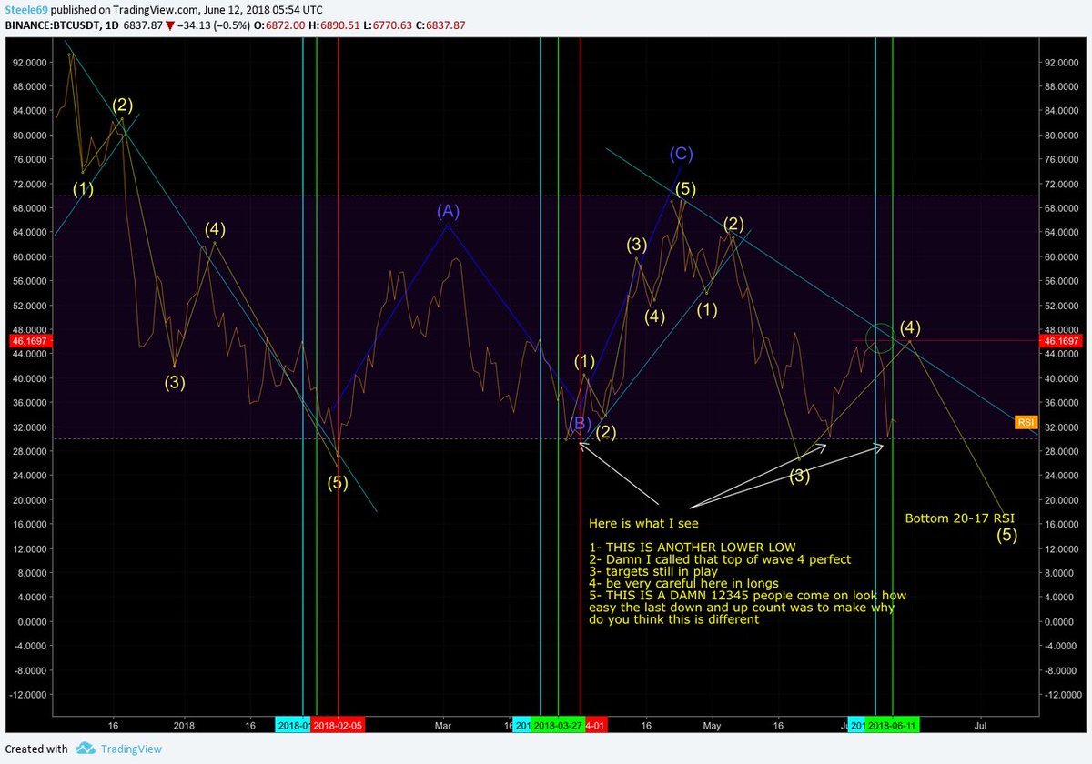ChartVampire's tweet image. BTC update. Danger danger 🚫⚠️🚫⚠️🚫⚠️