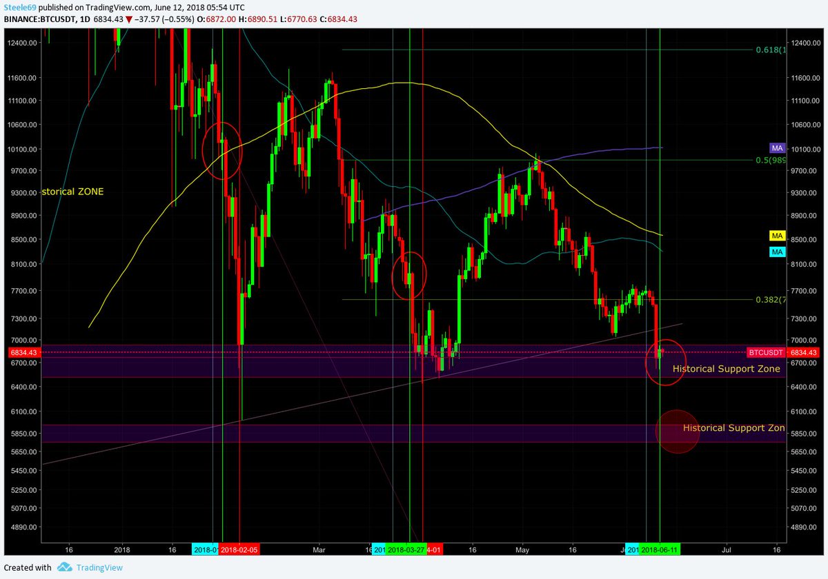 ChartVampire's tweet image. BTC update. Danger danger 🚫⚠️🚫⚠️🚫⚠️