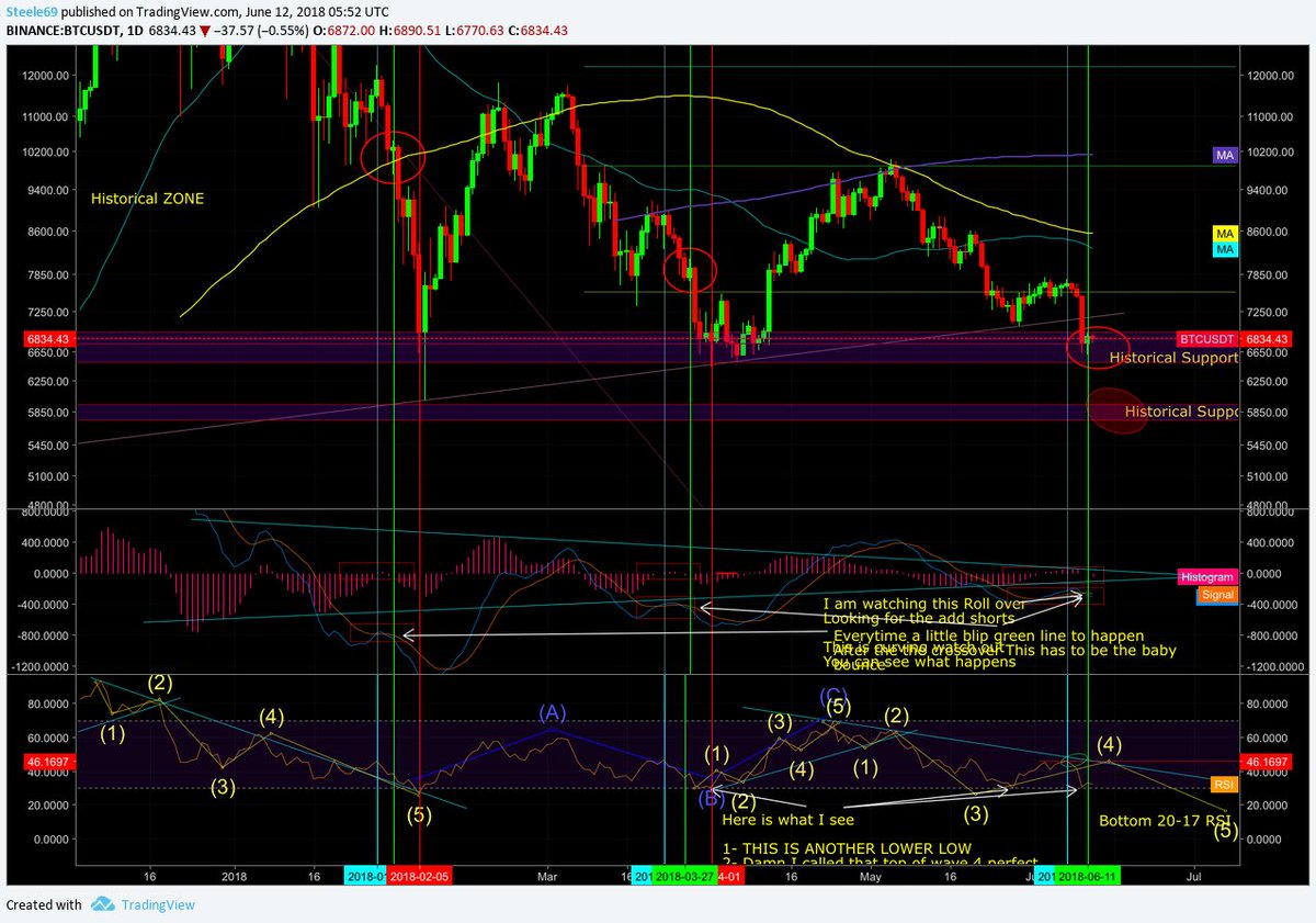ChartVampire's tweet image. BTC update. Danger danger 🚫⚠️🚫⚠️🚫⚠️