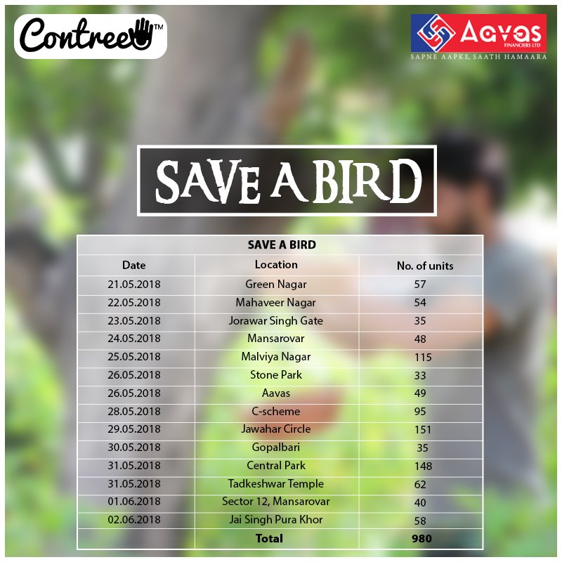 AavasFinanciers's tweet photo. Aavas Financiers Ltd., in collaboration with Contree has initiated city wide projects in Jaipur. These projects engage local citizens in short duration development activities so as to enable them to become active change agents.

#RangDeJaipur #SaveABird #Jaipur #AavasForYou https://t.co/4w96zbAsTV