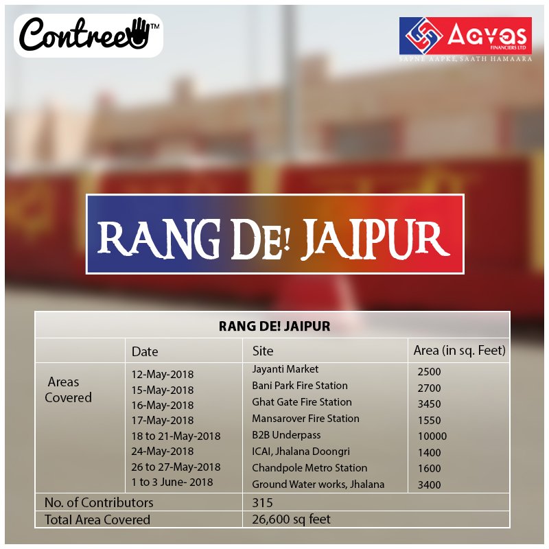 AavasFinanciers's tweet photo. Aavas Financiers Ltd., in collaboration with Contree has initiated city wide projects in Jaipur. These projects engage local citizens in short duration development activities so as to enable them to become active change agents.

#RangDeJaipur #SaveABird #Jaipur #AavasForYou https://t.co/4w96zbAsTV